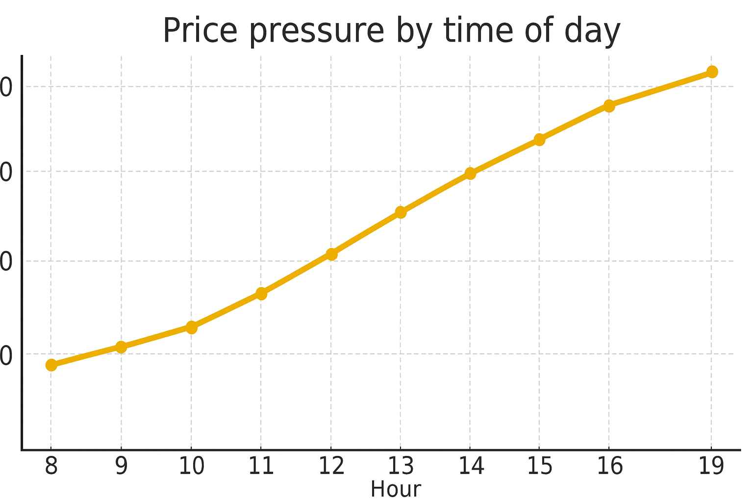 Price pressure by time of day (index)