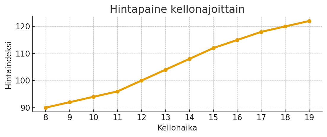 Hintapaine kellonajoittain (indeksi)