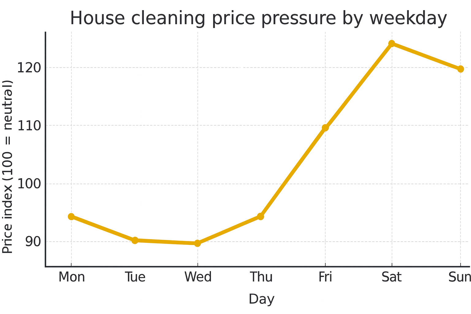 Price pressure by weekday (index)