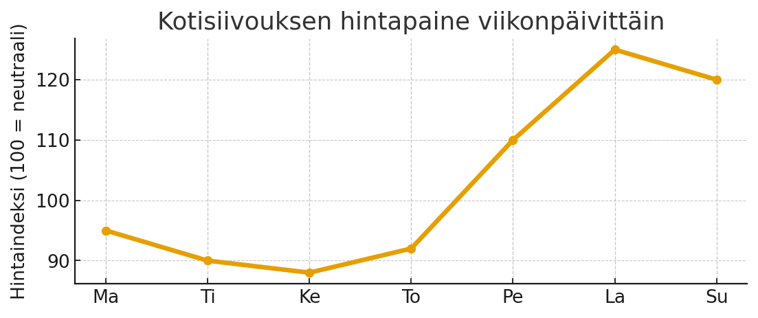 Hintapaine viikonpäivittäin (indeksi)