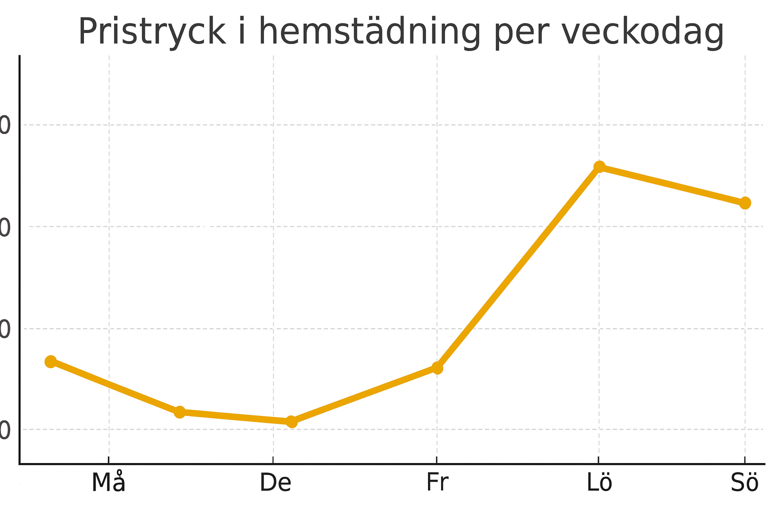 Pristryck per veckodag (index)